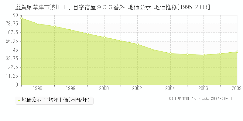 滋賀県草津市渋川１丁目字宿屋９０３番外 地価公示 地価推移[1995-2008]