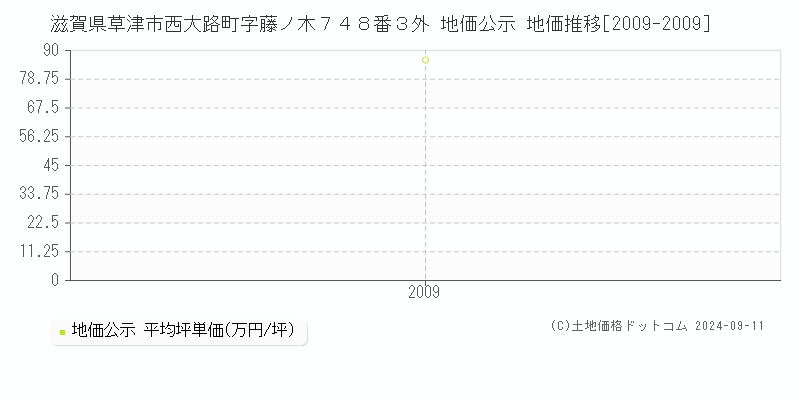 滋賀県草津市西大路町字藤ノ木７４８番３外 公示地価 地価推移[2009-2009]