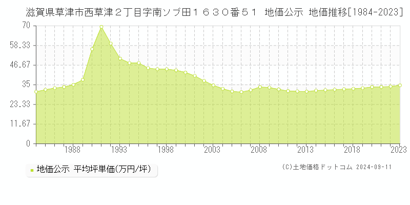 滋賀県草津市西草津２丁目字南ソブ田１６３０番５１ 地価公示 地価推移[1984-2023]