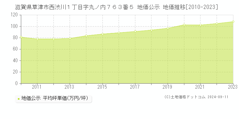 滋賀県草津市西渋川１丁目字丸ノ内７６３番５ 公示地価 地価推移[2010-2024]