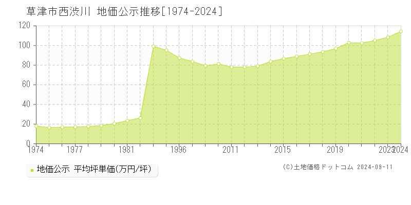 西渋川(草津市)の公示地価推移グラフ(坪単価)[1974-2024年]