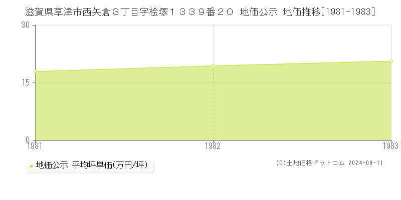 滋賀県草津市西矢倉３丁目字桧塚１３３９番２０ 公示地価 地価推移[1981-1983]