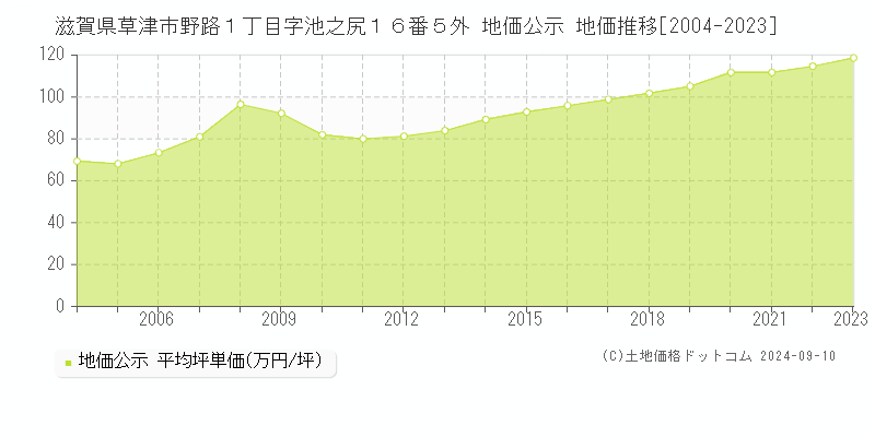 滋賀県草津市野路１丁目字池之尻１６番５外 地価公示 地価推移[2004-2023]