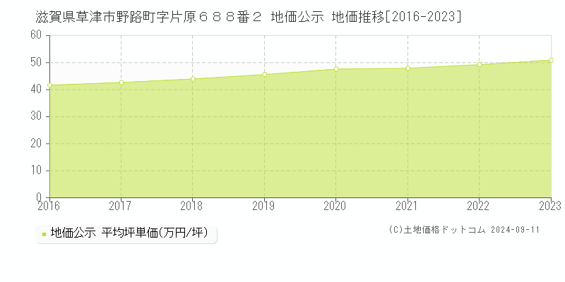 滋賀県草津市野路町字片原６８８番２ 地価公示 地価推移[2016-2023]