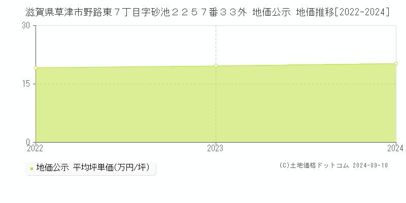 滋賀県草津市野路東７丁目字砂池２２５７番３３外 公示地価 地価推移[2022-2024]