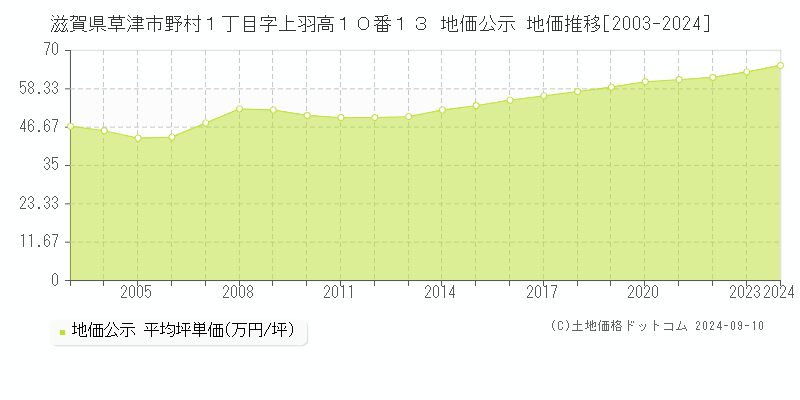 滋賀県草津市野村１丁目字上羽高１０番１３ 公示地価 地価推移[2003-2024]