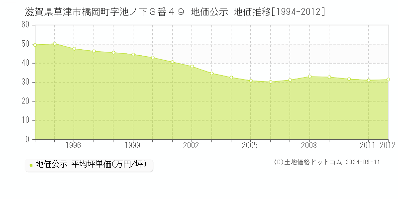 滋賀県草津市橋岡町字池ノ下３番４９ 地価公示 地価推移[1994-2012]