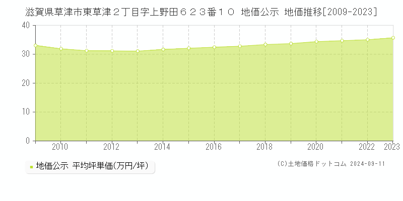 滋賀県草津市東草津２丁目字上野田６２３番１０ 公示地価 地価推移[2009-2024]