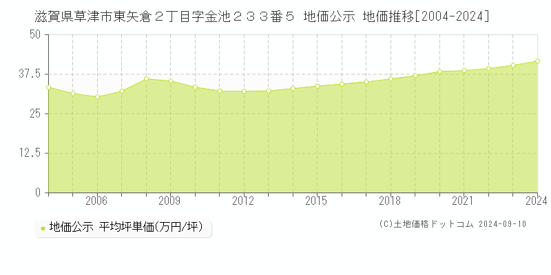 滋賀県草津市東矢倉２丁目字金池２３３番５ 地価公示 地価推移[2004-2023]