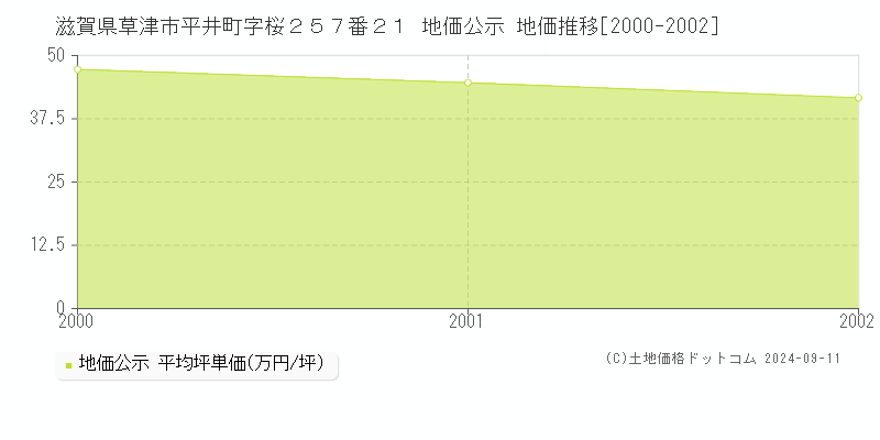 滋賀県草津市平井町字桜２５７番２１ 公示地価 地価推移[2000-2002]