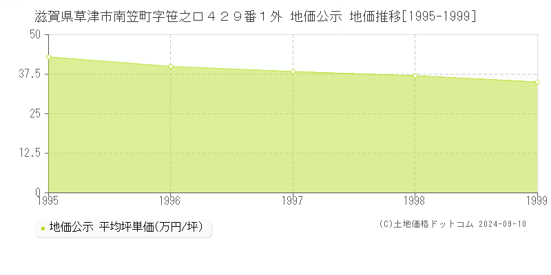 滋賀県草津市南笠町字笹之口４２９番１外 地価公示 地価推移[1995-1999]