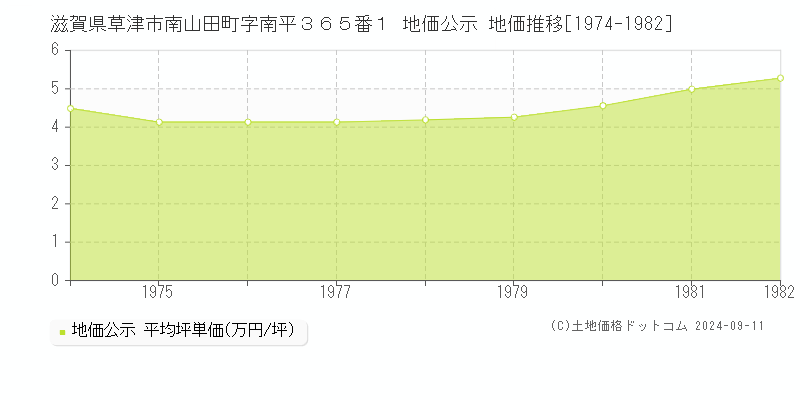 滋賀県草津市南山田町字南平３６５番１ 公示地価 地価推移[1974-1982]