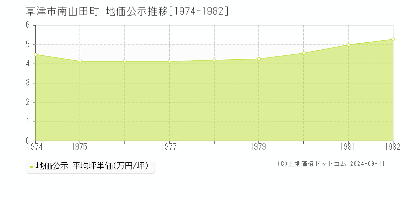 南山田町(草津市)の地価公示推移グラフ(坪単価)[1974-1982年]