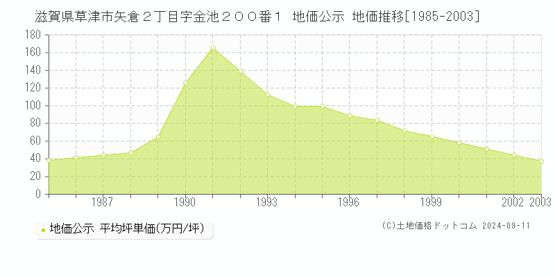 滋賀県草津市矢倉２丁目字金池２００番１ 地価公示 地価推移[1985-2003]