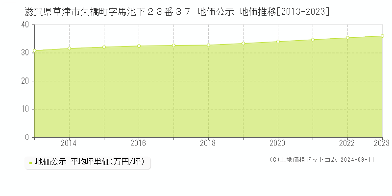 滋賀県草津市矢橋町字馬池下２３番３７ 公示地価 地価推移[2013-2023]