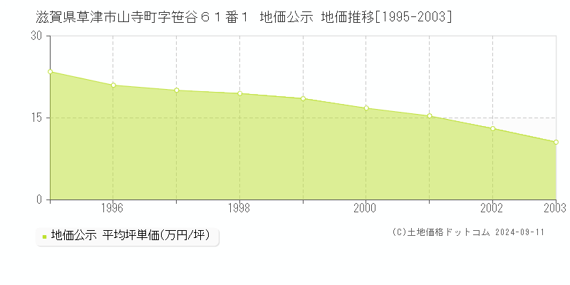 滋賀県草津市山寺町字笹谷６１番１ 地価公示 地価推移[1995-2003]