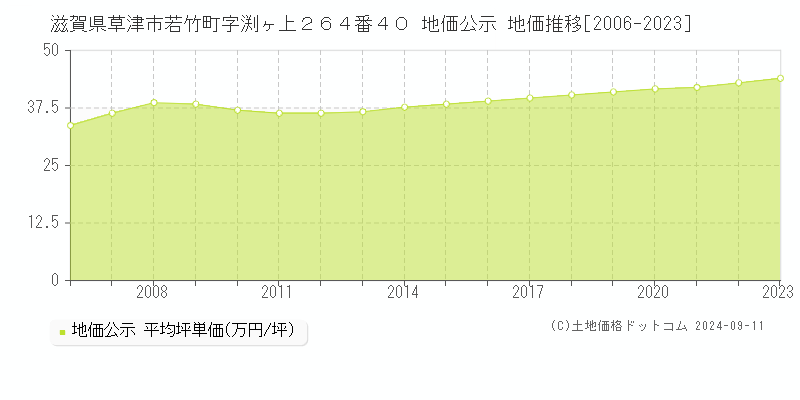 滋賀県草津市若竹町字渕ヶ上２６４番４０ 地価公示 地価推移[2006-2023]