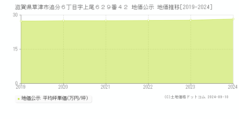 滋賀県草津市追分６丁目字上尾６２９番４２ 公示地価 地価推移[2019-2024]