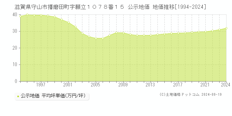 滋賀県守山市播磨田町字願立１０７８番１５ 公示地価 地価推移[1994-2024]