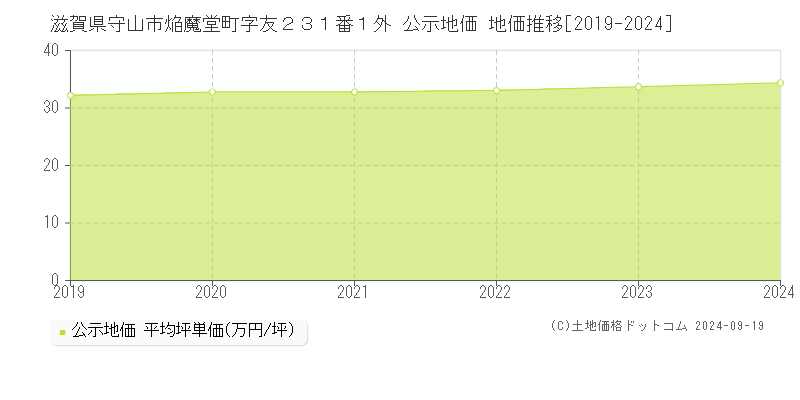 滋賀県守山市焔魔堂町字友２３１番１外 公示地価 地価推移[2019-2024]