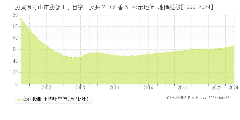 滋賀県守山市勝部１丁目字三反長２３２番５ 公示地価 地価推移[1999-2024]