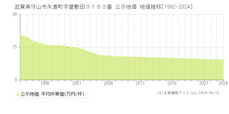 滋賀県守山市矢島町字屋敷田３１８３番 公示地価 地価推移[1992-2024]