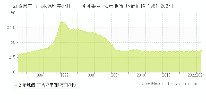 滋賀県守山市水保町字北川１１４４番４ 公示地価 地価推移[1981-2024]