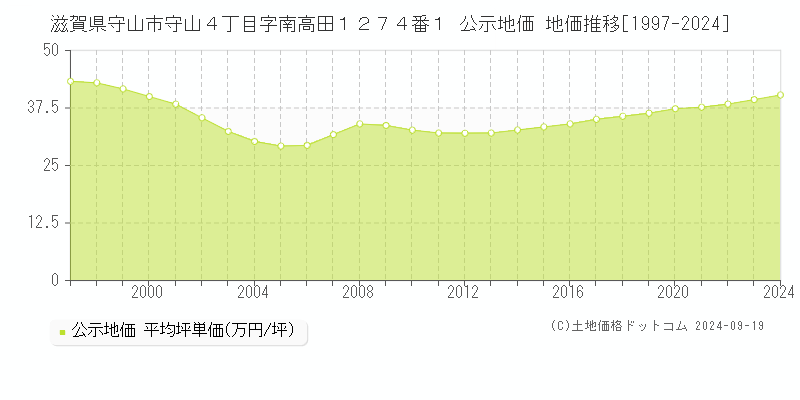 滋賀県守山市守山４丁目字南高田１２７４番１ 公示地価 地価推移[1997-2024]