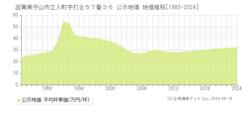 滋賀県守山市立入町字打合５７番３６ 公示地価 地価推移[1983-2024]