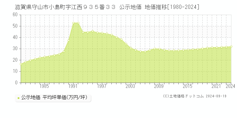 滋賀県守山市小島町字江西９３５番３３ 公示地価 地価推移[1980-2024]