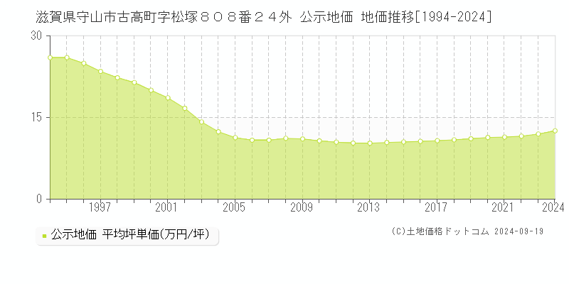 滋賀県守山市古高町字松塚８０８番２４外 公示地価 地価推移[1994-2024]