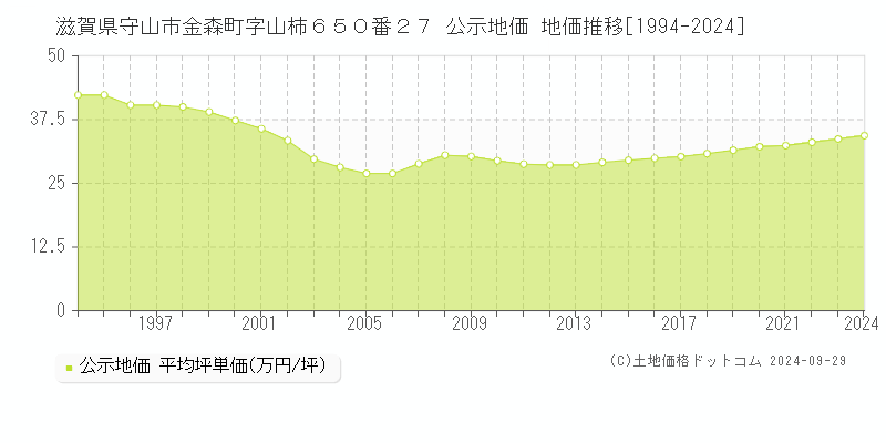 滋賀県守山市金森町字山柿６５０番２７ 公示地価 地価推移[1994-2024]