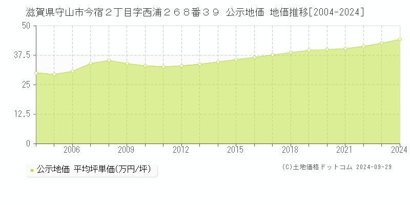 滋賀県守山市今宿２丁目字西浦２６８番３９ 公示地価 地価推移[2004-2024]