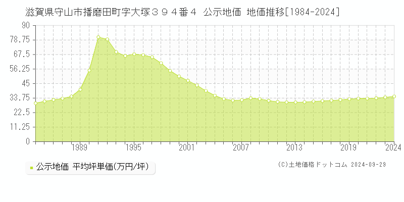 滋賀県守山市播磨田町字大塚３９４番４ 公示地価 地価推移[1984-2024]