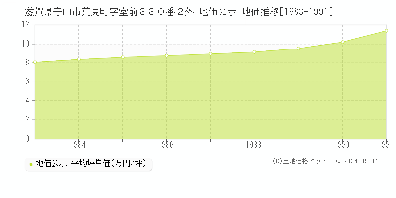 滋賀県守山市荒見町字堂前３３０番２外 地価公示 地価推移[1983-1991]