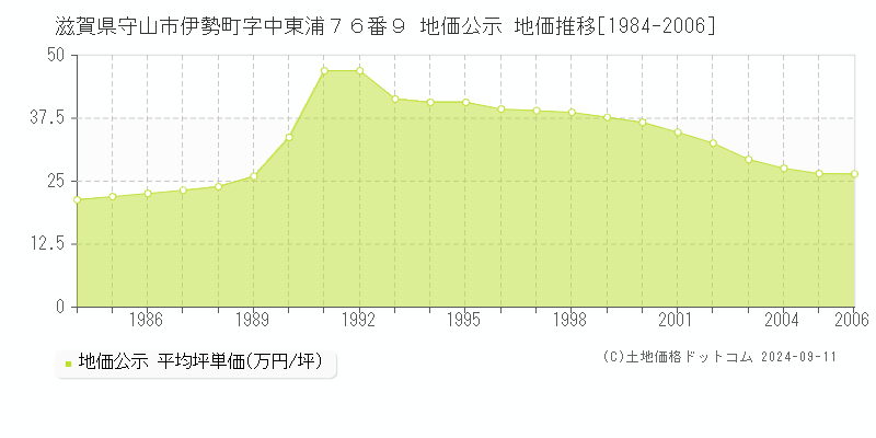 滋賀県守山市伊勢町字中東浦７６番９ 地価公示 地価推移[1984-2006]