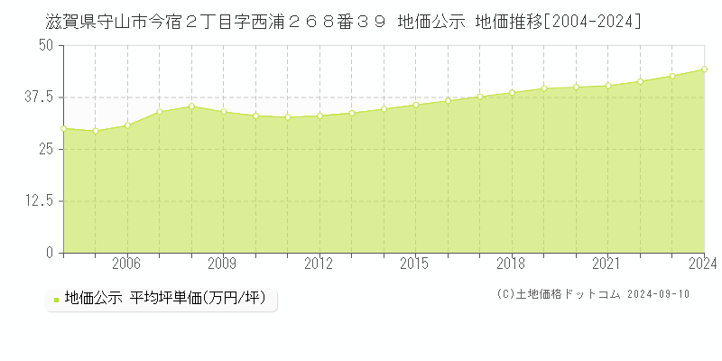 滋賀県守山市今宿２丁目字西浦２６８番３９ 公示地価 地価推移[2004-2024]