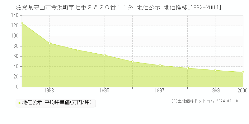 滋賀県守山市今浜町字七番２６２０番１１外 地価公示 地価推移[1992-2000]