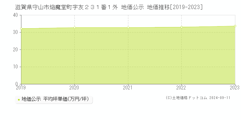 滋賀県守山市焔魔堂町字友２３１番１外 地価公示 地価推移[2019-2023]