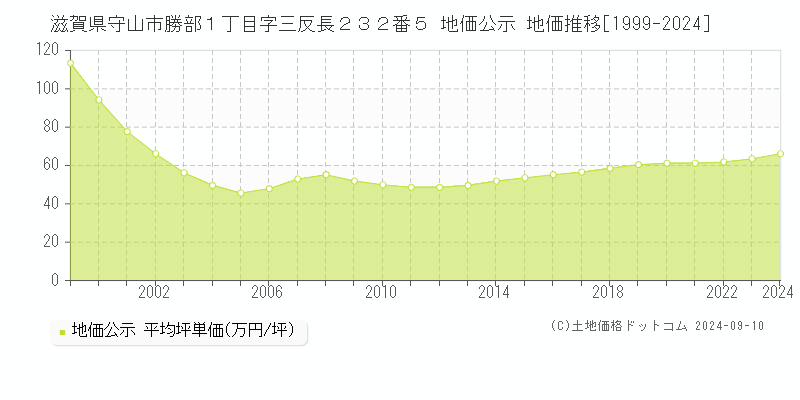 滋賀県守山市勝部１丁目字三反長２３２番５ 公示地価 地価推移[1999-2024]