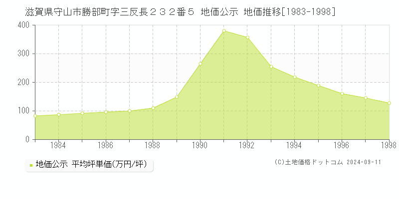 滋賀県守山市勝部町字三反長２３２番５ 地価公示 地価推移[1983-1998]