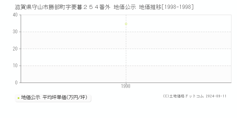 滋賀県守山市勝部町字菱暮２５４番外 地価公示 地価推移[1998-1998]