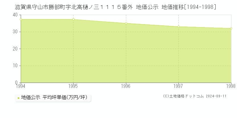 滋賀県守山市勝部町字北高樋ノ三１１１５番外 地価公示 地価推移[1994-1998]