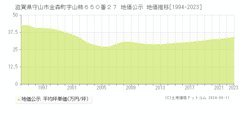 滋賀県守山市金森町字山柿６５０番２７ 地価公示 地価推移[1994-2023]