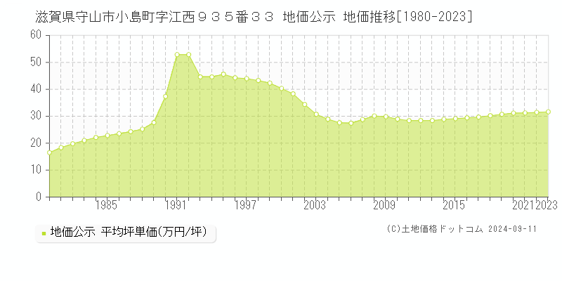 滋賀県守山市小島町字江西９３５番３３ 地価公示 地価推移[1980-2023]