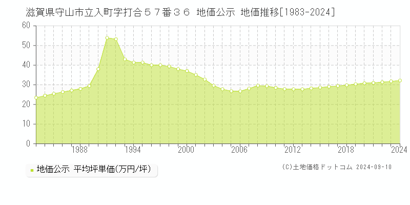 滋賀県守山市立入町字打合５７番３６ 地価公示 地価推移[1983-2023]