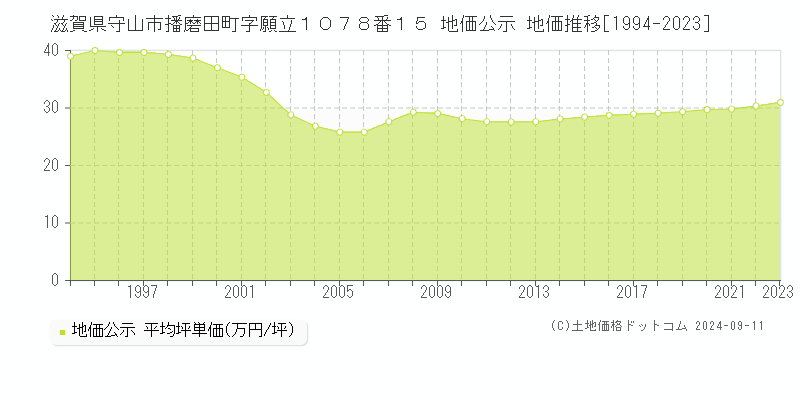 滋賀県守山市播磨田町字願立１０７８番１５ 地価公示 地価推移[1994-2023]