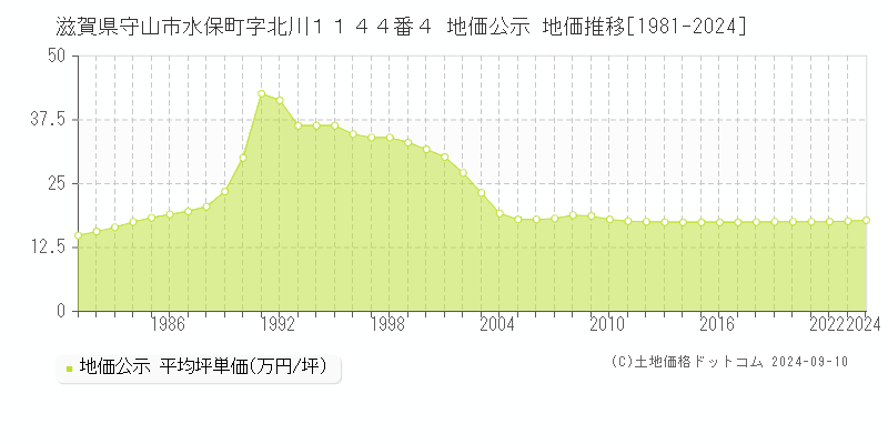 滋賀県守山市水保町字北川１１４４番４ 地価公示 地価推移[1981-2023]