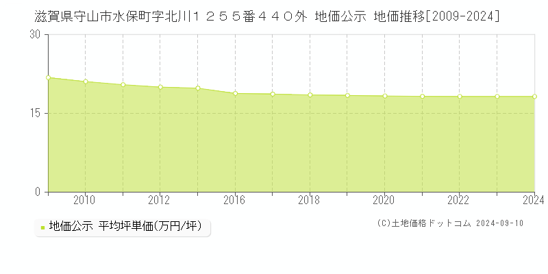 滋賀県守山市水保町字北川１２５５番４４０外 地価公示 地価推移[2009-2023]