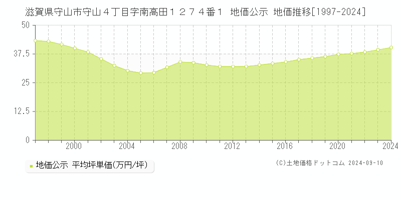 滋賀県守山市守山４丁目字南高田１２７４番１ 公示地価 地価推移[1997-2024]